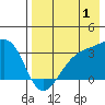 Gareloi Island tide chart for Thursday, August 1, 2024