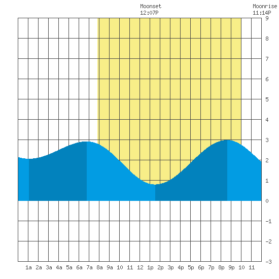 Gareloi Island tide chart for Thursday, August 22, 2024
