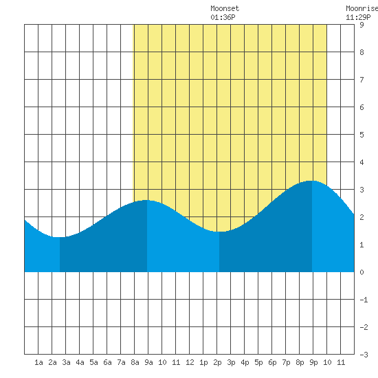 Gareloi Island tide chart for Friday, August 23, 2024