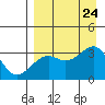Gareloi Island tide chart for Saturday, August 24, 2024