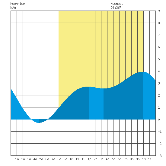Gareloi Island tide chart for Sunday, August 25, 2024