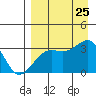 Gareloi Island tide chart for Sunday, August 25, 2024
