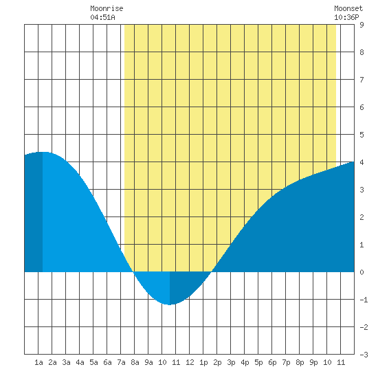 Gareloi Island tide chart for Friday, August 2, 2024