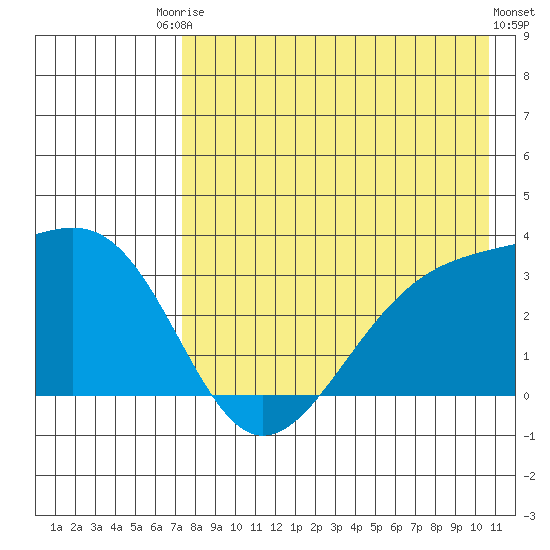 Gareloi Island tide chart for Saturday, August 3, 2024