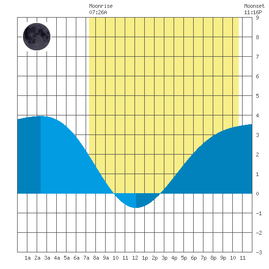 Gareloi Island tide chart for Sunday, August 4, 2024
