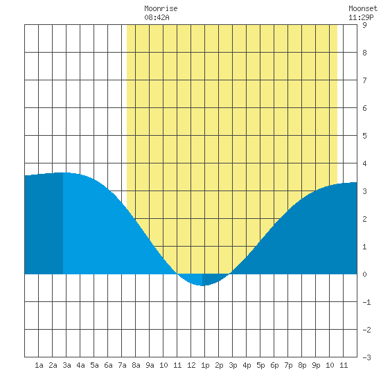 Gareloi Island tide chart for Monday, August 5, 2024