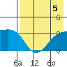 Gareloi Island tide chart for Monday, August 5, 2024