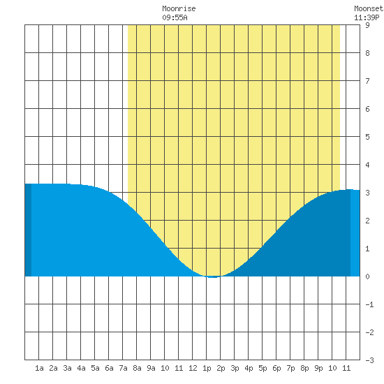 Gareloi Island tide chart for Tuesday, August 6, 2024