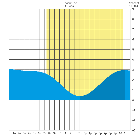 Gareloi Island tide chart for Wednesday, August 7, 2024