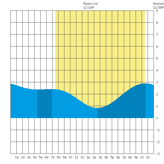 Gareloi Island tide chart for Thursday, August 8, 2024