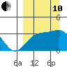 Gareloi Island tide chart for Tuesday, September 10, 2024