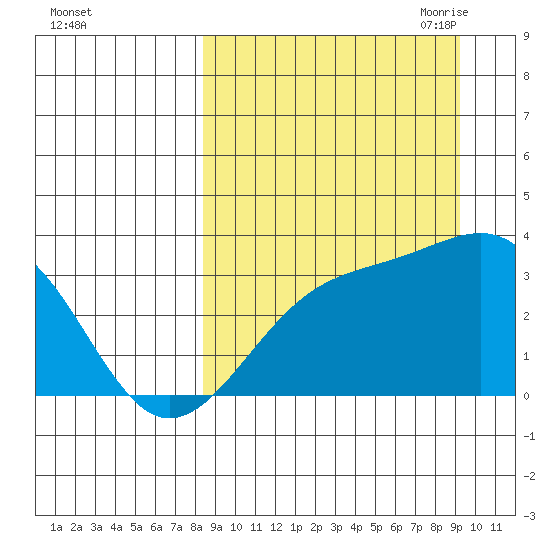 Gareloi Island tide chart for Thursday, September 12, 2024