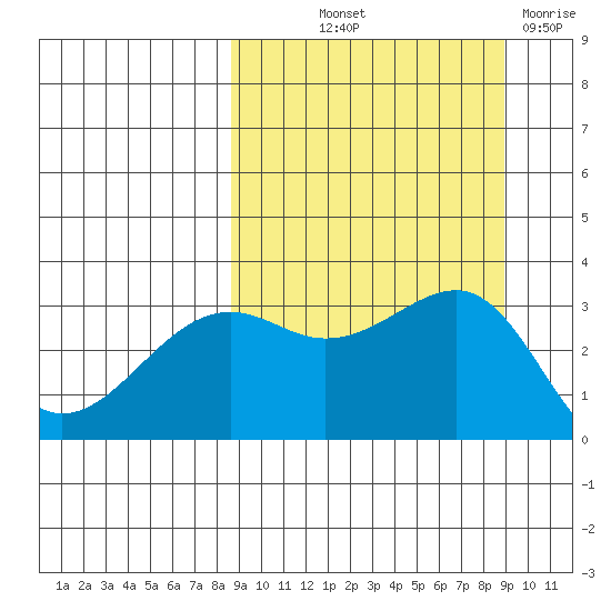 Gareloi Island tide chart for Friday, September 20, 2024