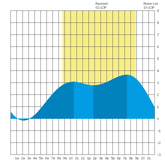 Gareloi Island tide chart for Saturday, September 21, 2024