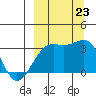 Gareloi Island tide chart for Monday, September 23, 2024