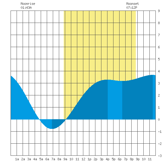 Gareloi Island tide chart for Thursday, September 26, 2024