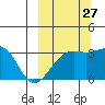 Gareloi Island tide chart for Friday, September 27, 2024