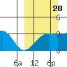 Gareloi Island tide chart for Saturday, September 28, 2024