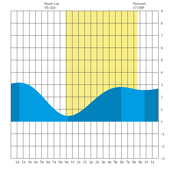 Gareloi Island tide chart for Sunday, September 29, 2024