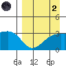Gareloi Island tide chart for Monday, September 2, 2024