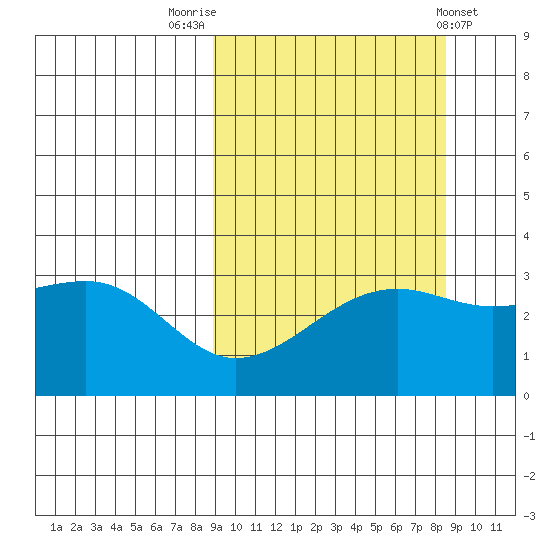 Gareloi Island tide chart for Monday, September 30, 2024