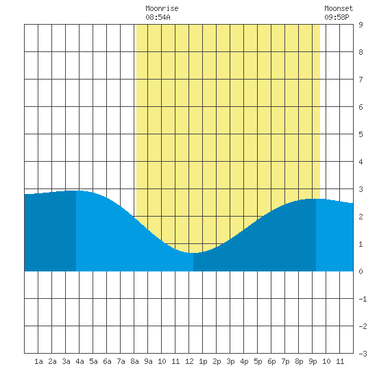 Gareloi Island tide chart for Tuesday, September 3, 2024