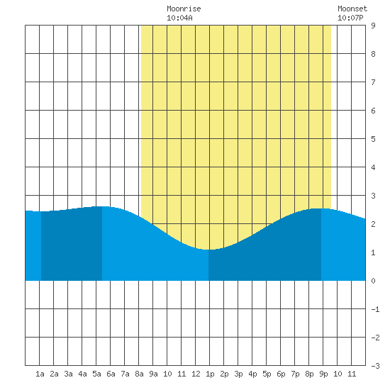 Gareloi Island tide chart for Wednesday, September 4, 2024
