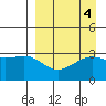 Gareloi Island tide chart for Wednesday, September 4, 2024