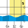 Gareloi Island tide chart for Thursday, September 5, 2024