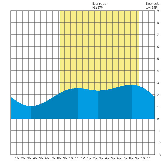 Gareloi Island tide chart for Saturday, September 7, 2024