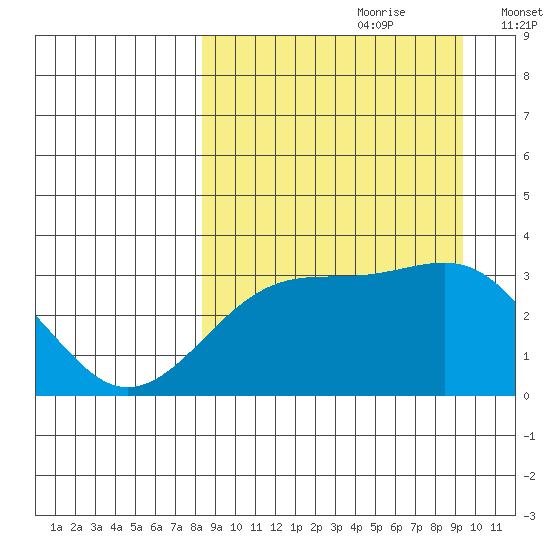Gareloi Island tide chart for Monday, September 9, 2024