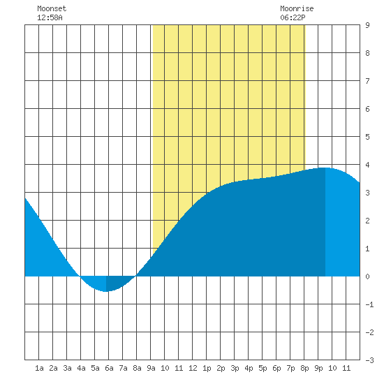Gareloi Island tide chart for Friday, October 11, 2024