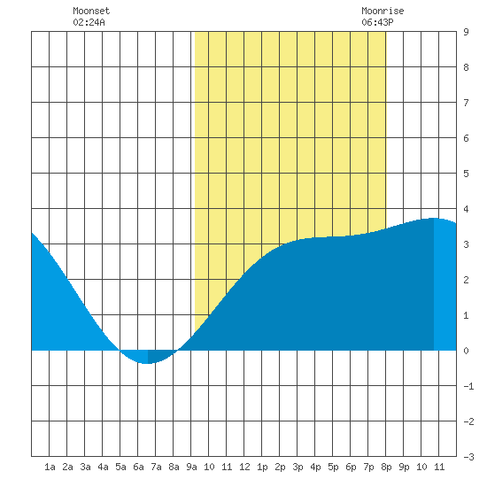 Gareloi Island tide chart for Saturday, October 12, 2024