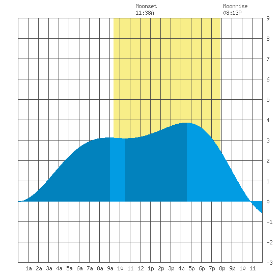 Gareloi Island tide chart for Friday, October 18, 2024