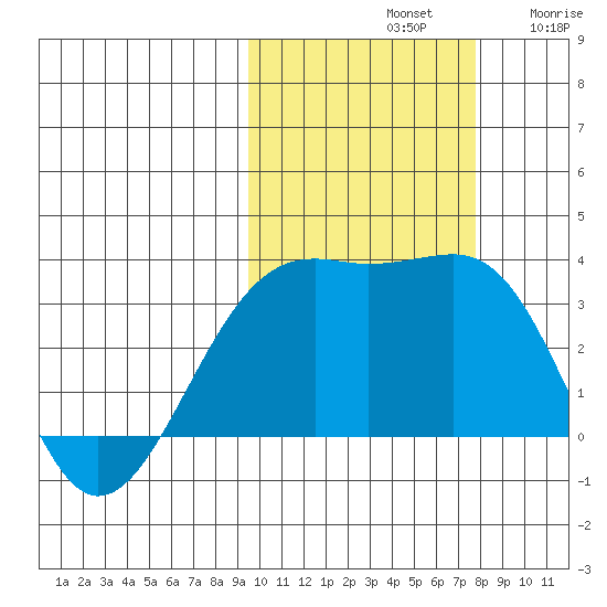 Gareloi Island tide chart for Monday, October 21, 2024