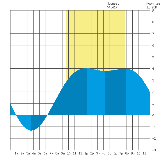 Gareloi Island tide chart for Tuesday, October 22, 2024