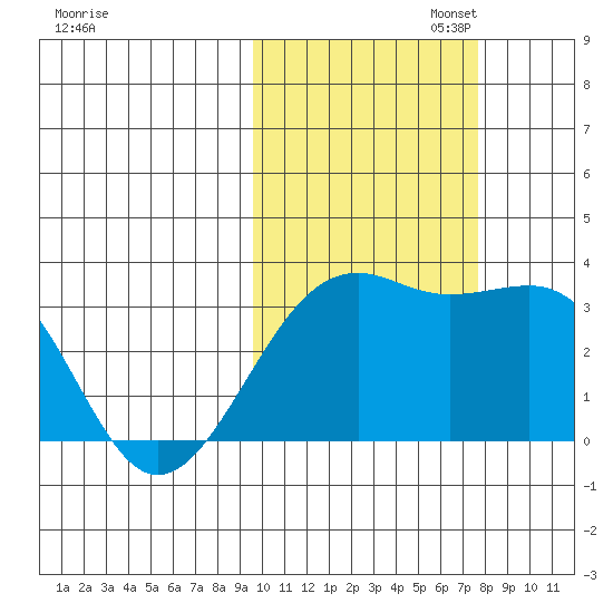 Gareloi Island tide chart for Thursday, October 24, 2024