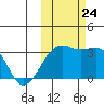 Gareloi Island tide chart for Thursday, October 24, 2024