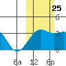 Gareloi Island tide chart for Friday, October 25, 2024