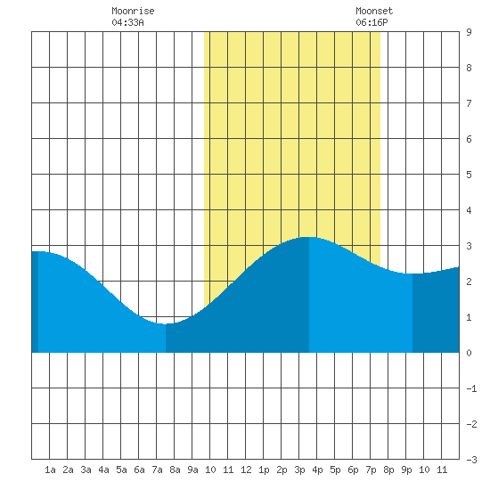 Gareloi Island tide chart for Sunday, October 27, 2024