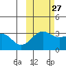 Gareloi Island tide chart for Sunday, October 27, 2024