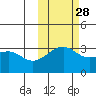 Gareloi Island tide chart for Monday, October 28, 2024