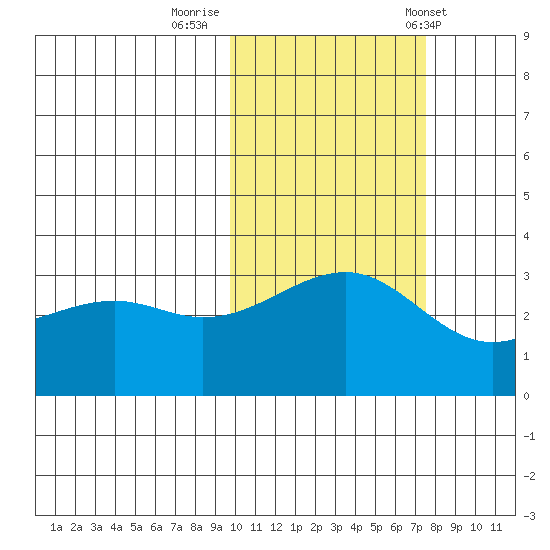 Gareloi Island tide chart for Tuesday, October 29, 2024