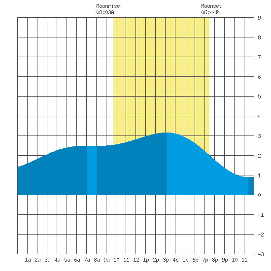 Gareloi Island tide chart for Wednesday, October 30, 2024