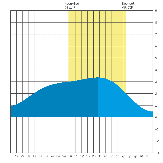 Gareloi Island tide chart for Thursday, October 31, 2024