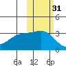 Gareloi Island tide chart for Thursday, October 31, 2024