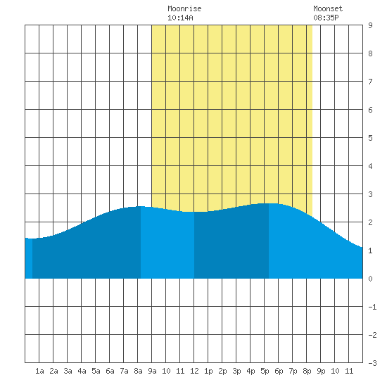 Gareloi Island tide chart for Thursday, October 3, 2024