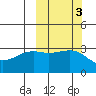 Gareloi Island tide chart for Thursday, October 3, 2024