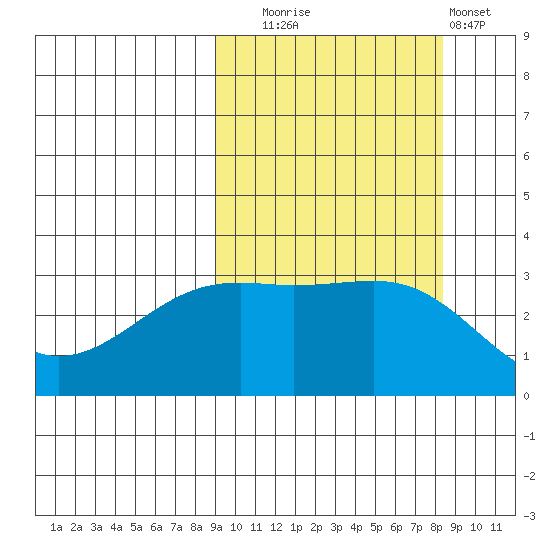 Gareloi Island tide chart for Friday, October 4, 2024