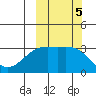 Gareloi Island tide chart for Saturday, October 5, 2024